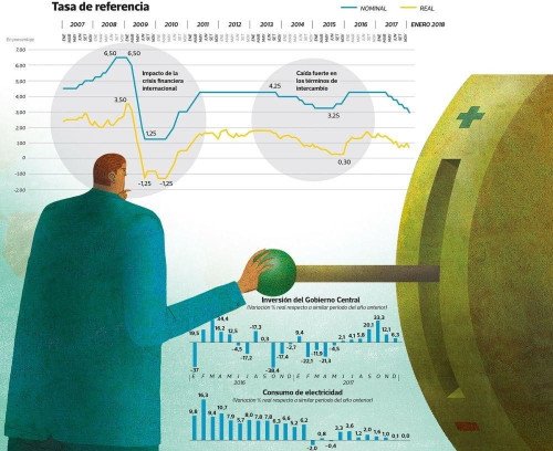 Noticia: "BCR mantiene una política monetaria expansiva"